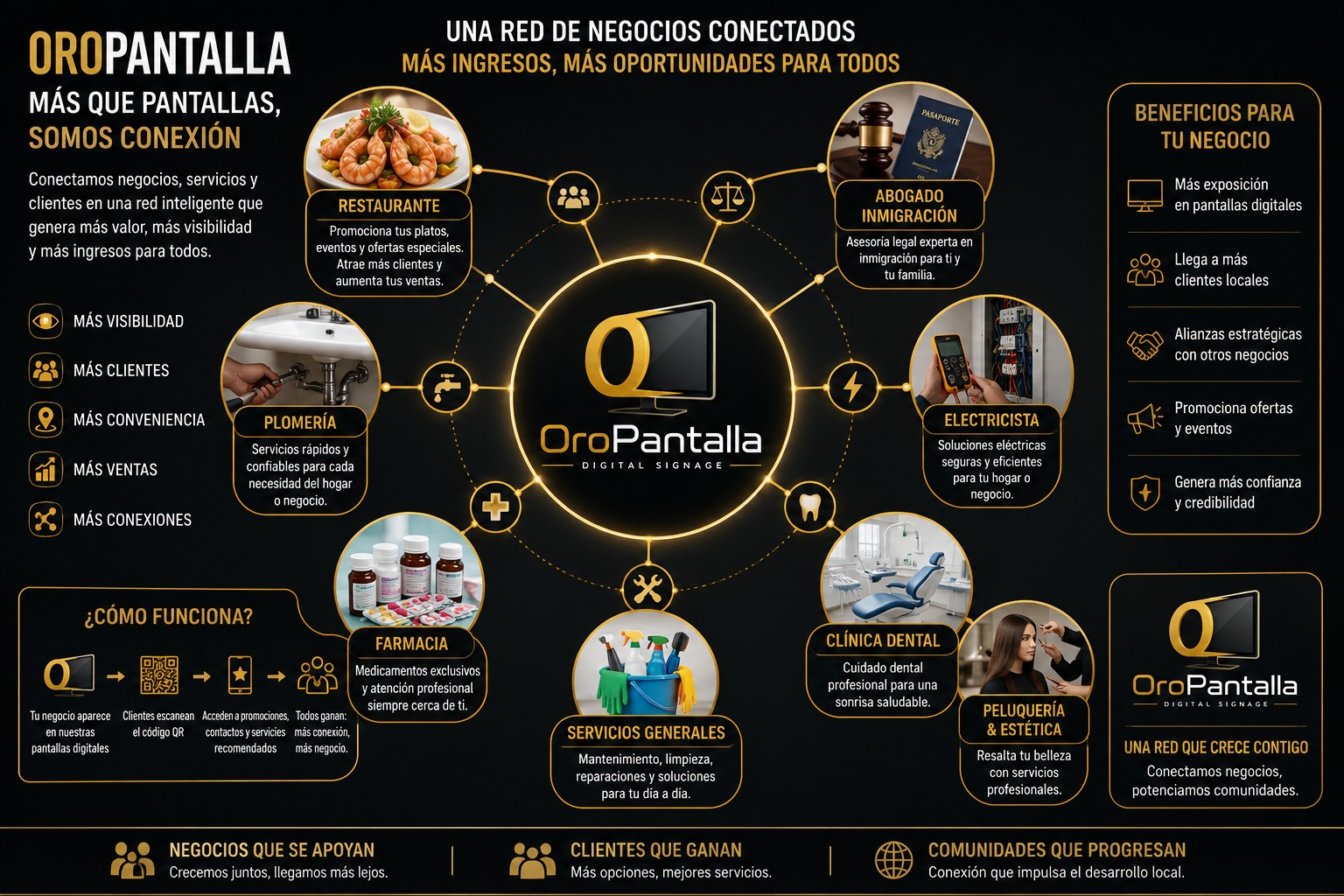 Ecosistema OroPantalla - Red de negocios conectados con pantallas digitales